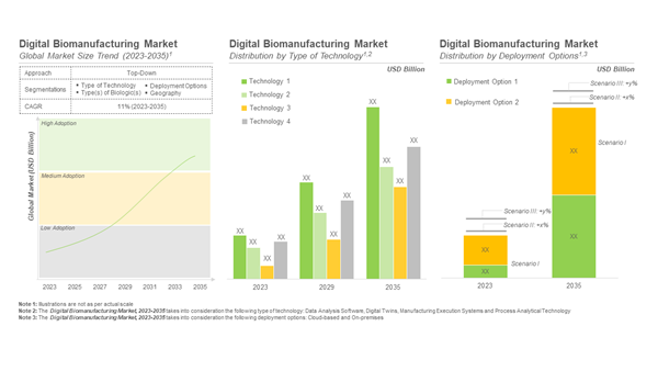 Digital Biomanufacturing Market