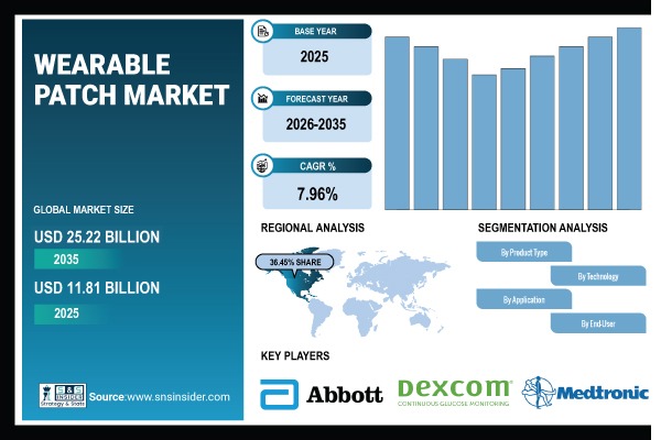 Wearable Patch Market