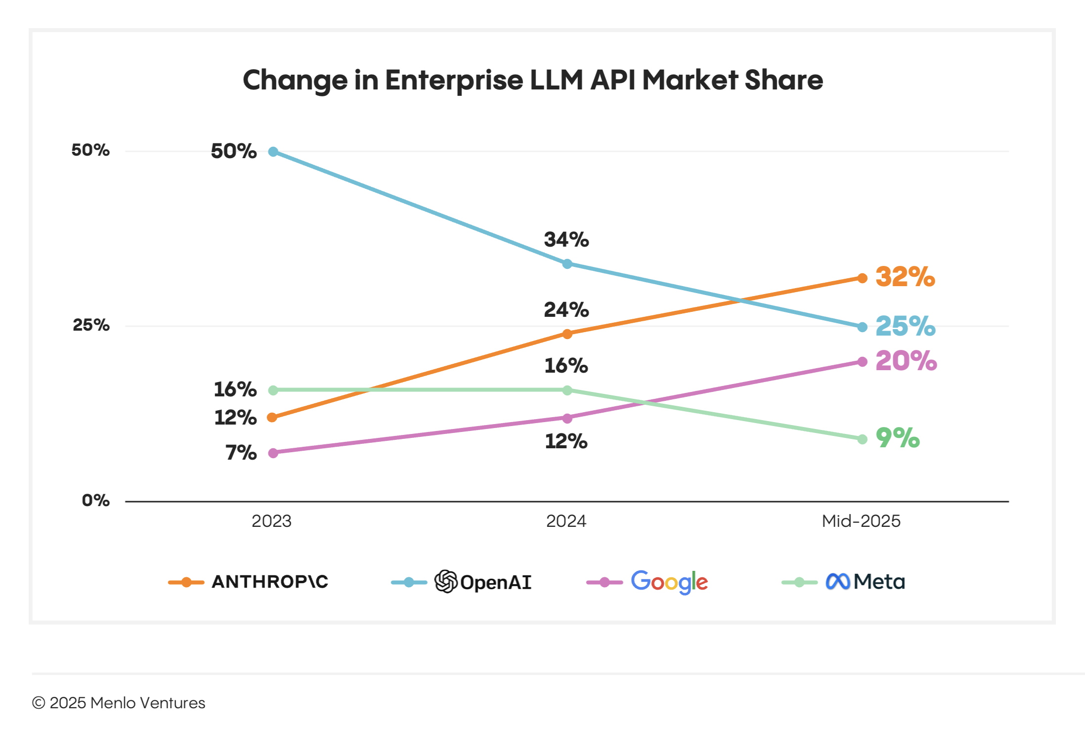 Change in Enterprise LLM API Market Share 