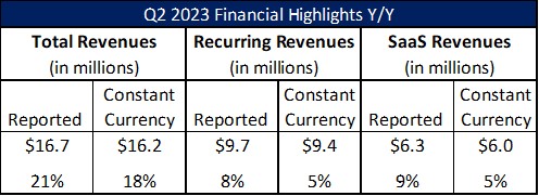 Q2 2023 Financial Highlights