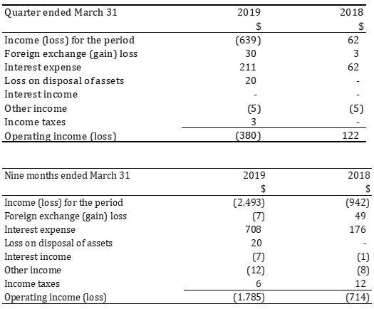 Table 3: Reconciliation of Income (Loss) to Operating Income (Loss)