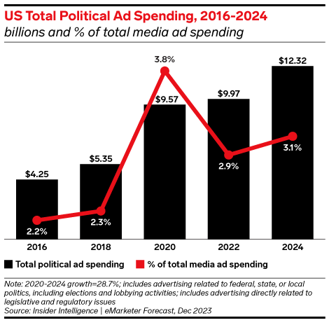 US Political Ad Spending Forecast 2024