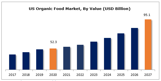 demand for organic food chart
