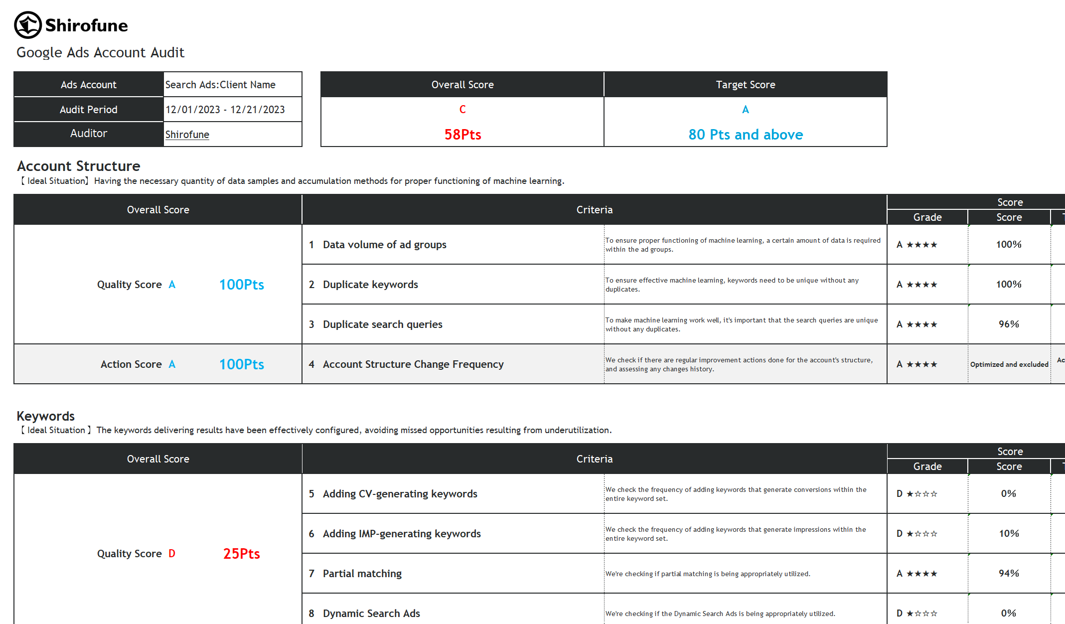 Account Audit Highlights