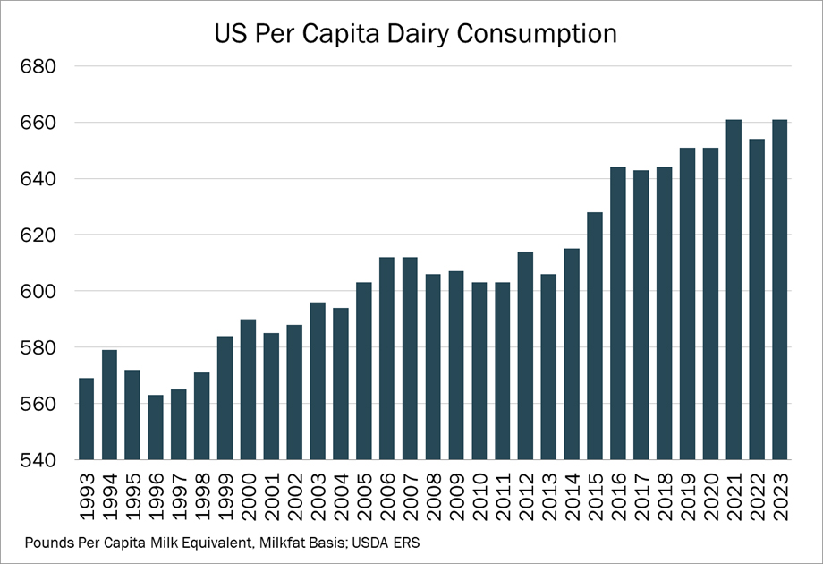 U.S. Per Capita Dairy Consumption, 1993-2023