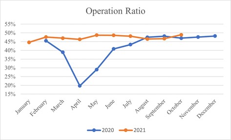 Operation Ratio