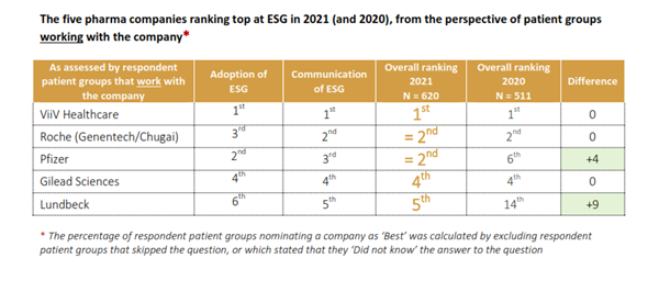 Pharma Companies Ranking For ESG - Perspective of Patient Groups working with the Company