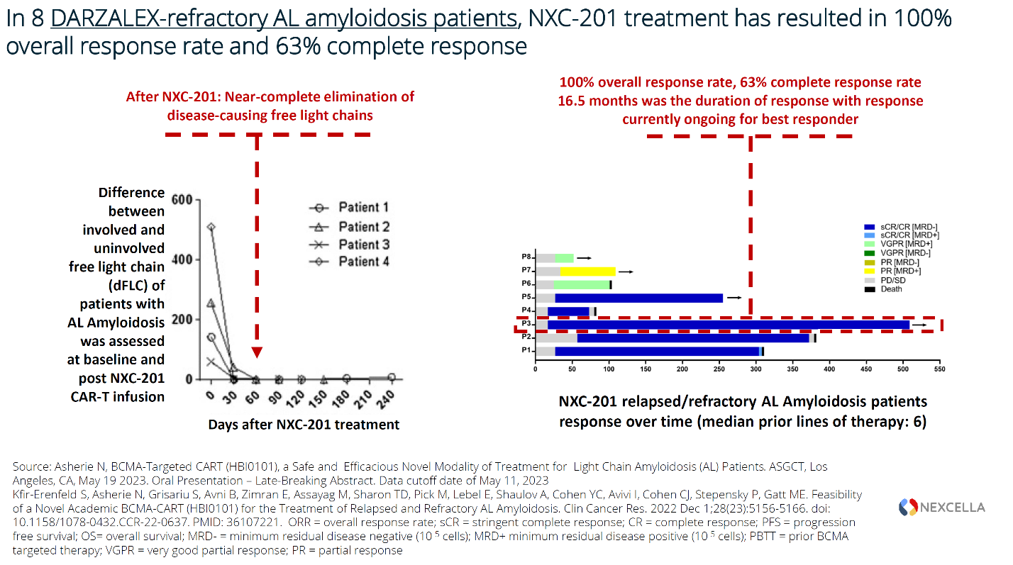 Nexcella Announces Positive Clinical Results at ASGCT: 100% Overall Response Rate in DARZALEX-Relapsed/Refractory AL Amyloidosis with Zero ICANs in Ongoing NEXICART-1 Phase 1b/2a Clinical Trial: Nexcella, Inc.