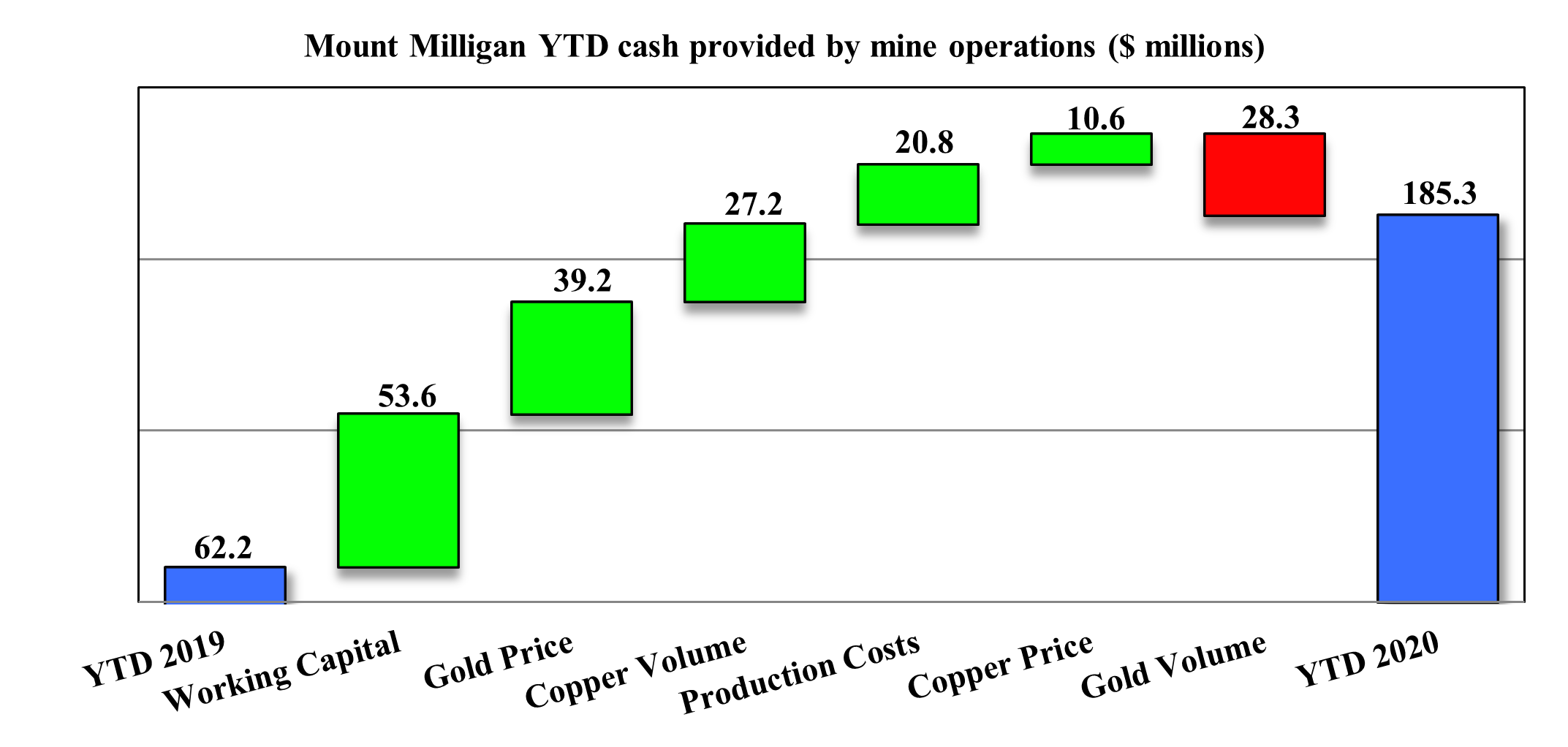 Mount Milligan YTD cash provided by mine operations ($ millions)