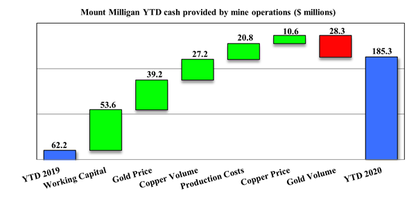 Mount Milligan YTD cash provided by mine operations ($ millions)