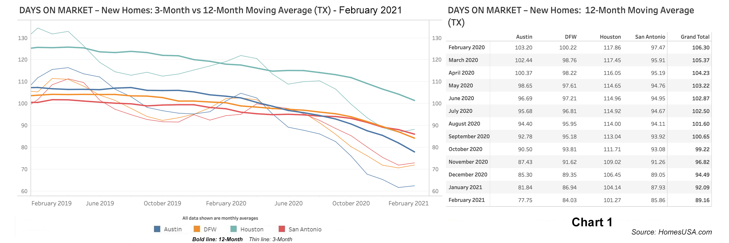 Chart 1: Texas New Homes: Days on Market - February 2021