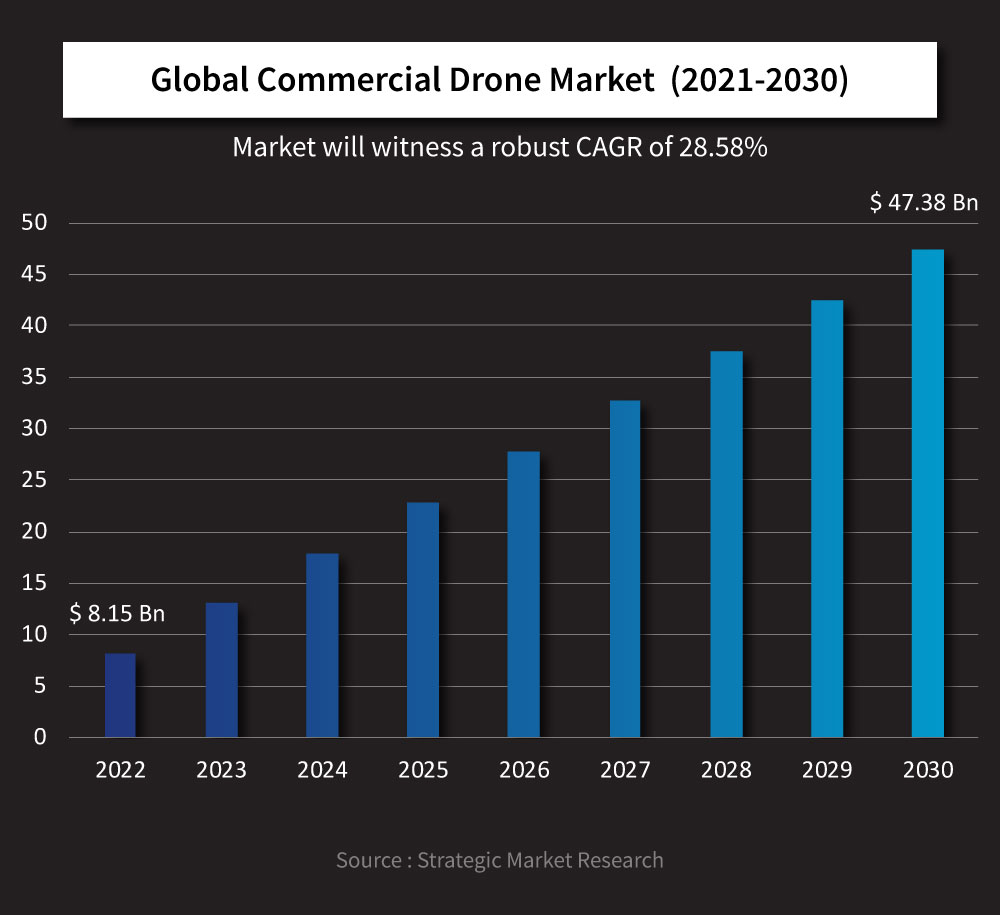 Drone Camera Market 2023 Revenue, Opportunity, Forecast and Value Chain 2030