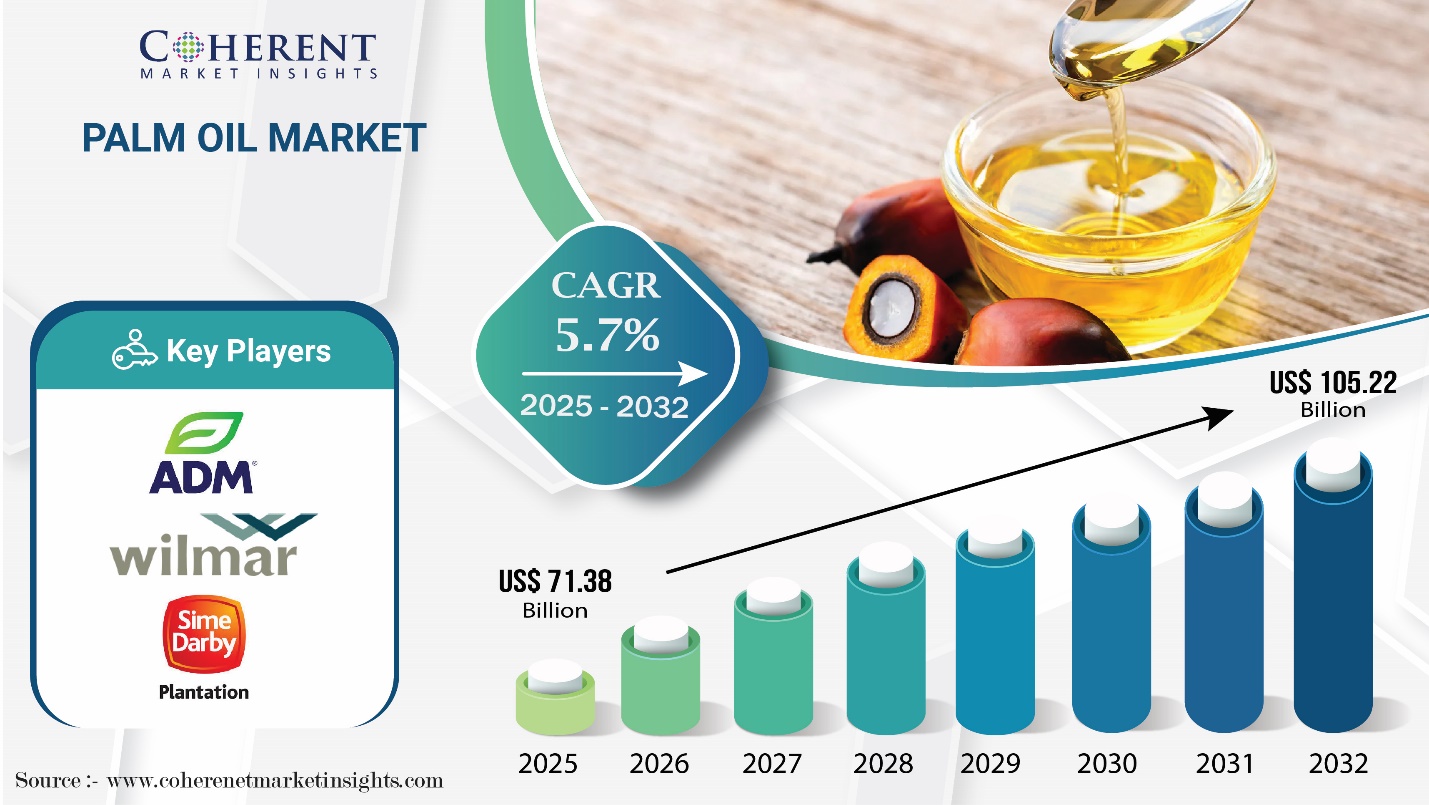 Palm Oil Market Growth Outlook: CAGR of 5.7% and Value Reaching USD 105.22 Billion by 2032