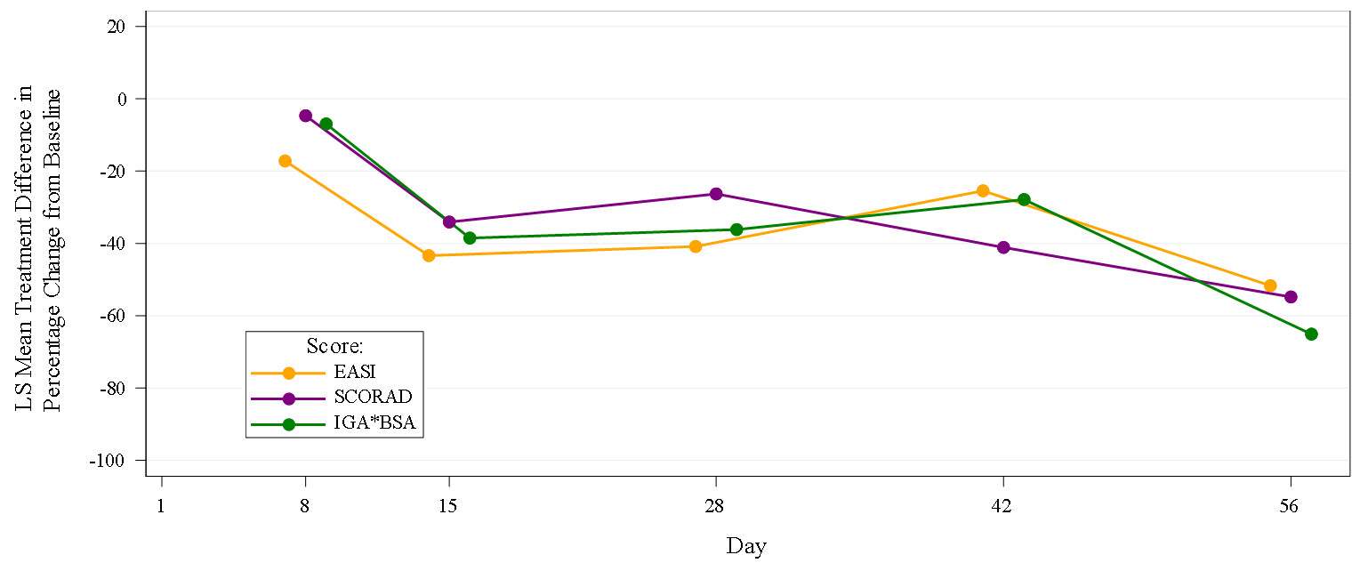 Treatment Difference between EDP1815 and Placebo for EASI, IGA*BSA, and SCORAD throughout the study treatment period