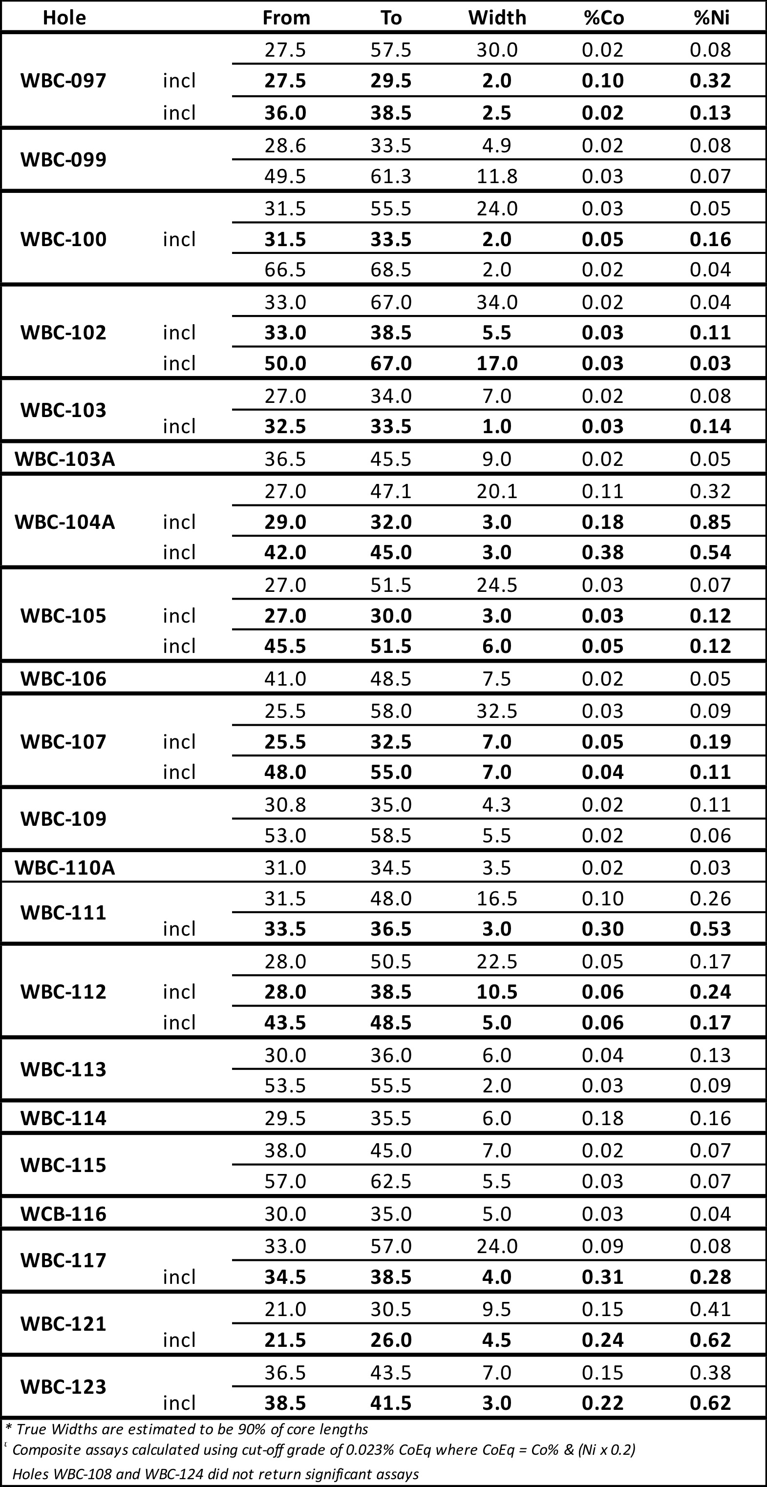 Table 2 - Assay Results - Tranche 4