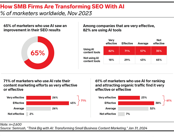 How SMB Firms are Transforming SEO with AI