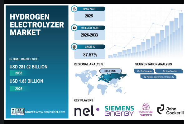 Hydrogen Electrolyzer Market Share & Size Report