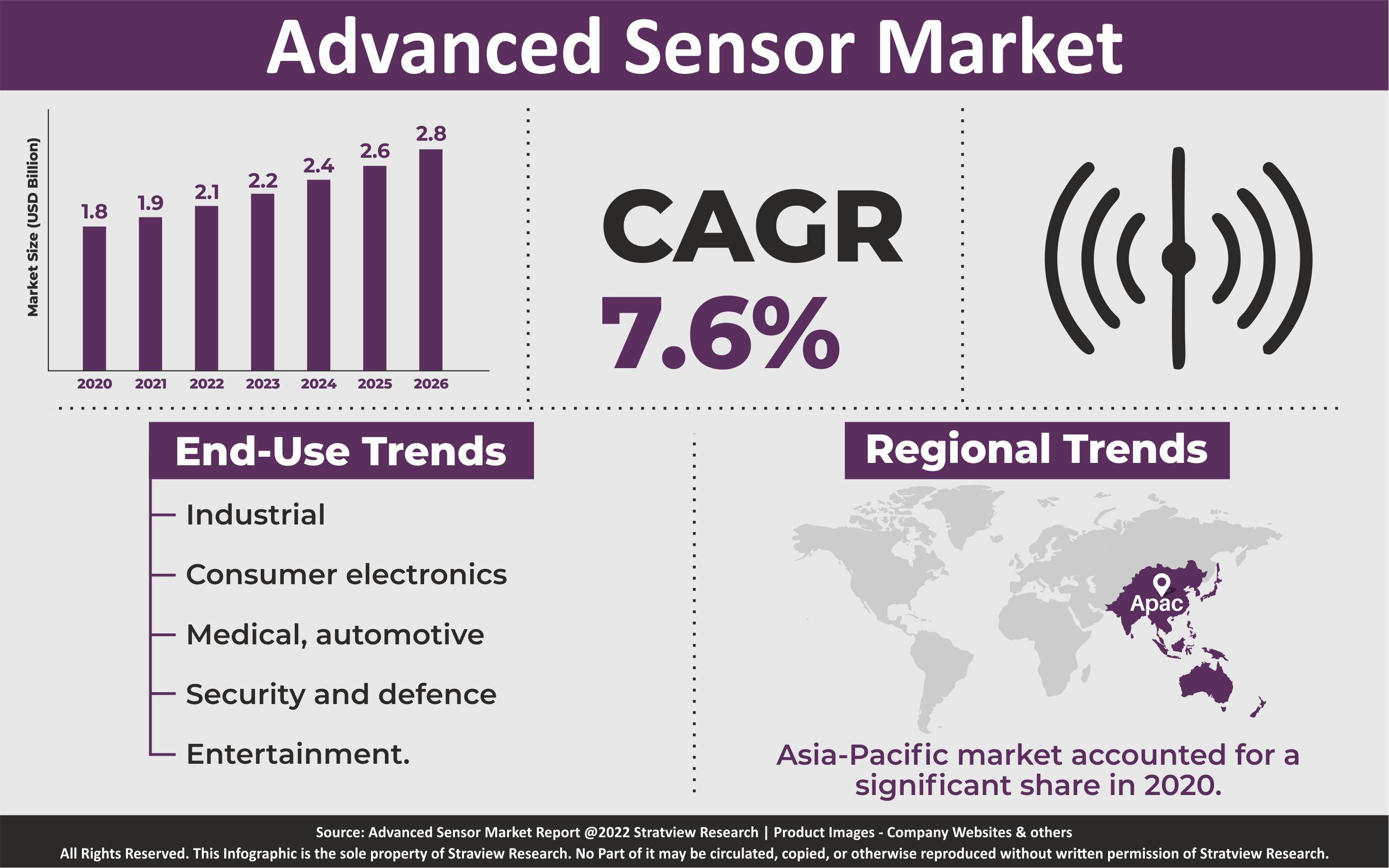 The Global Advanced Sensor Market is estimated to grow from