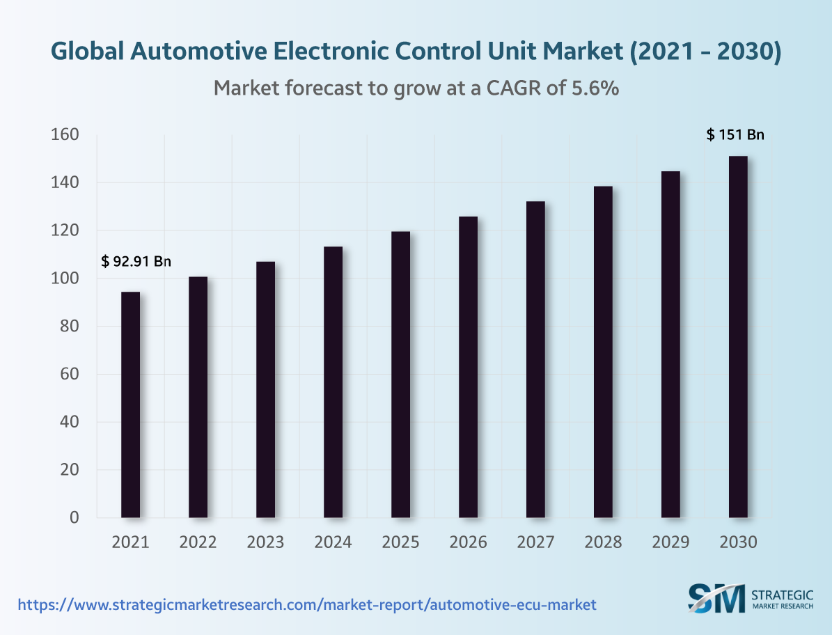 Automotive electronics control unit market to grow to $95 billion