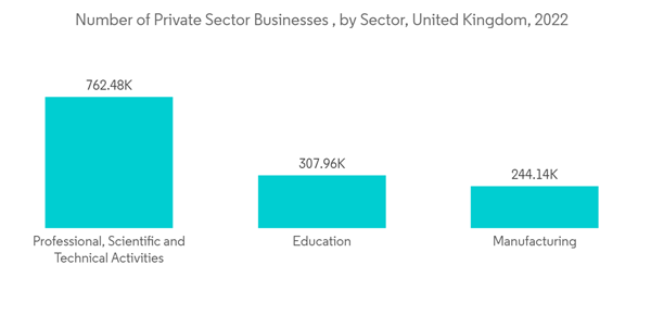 United Kingdom 3d Printing Market Number Of Private Sector Businesses By Sector United Kingdom 2022