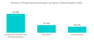 United Kingdom 3d Printing Market Number Of Private Sector Businesses By Sector United Kingdom 2022