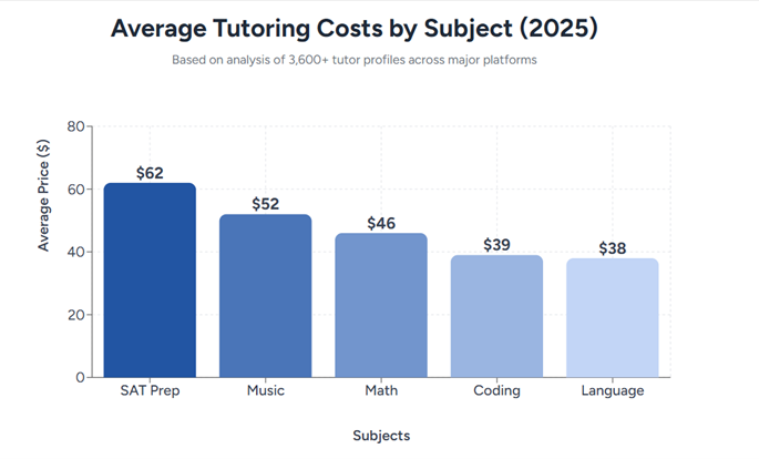 Average Tutoring Cost by Subject