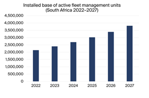 Installed Base of Active Fleet Management Units South Africa 2022-2027