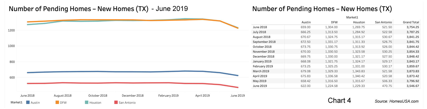 Chart 4: Texas Pending New Home Sales