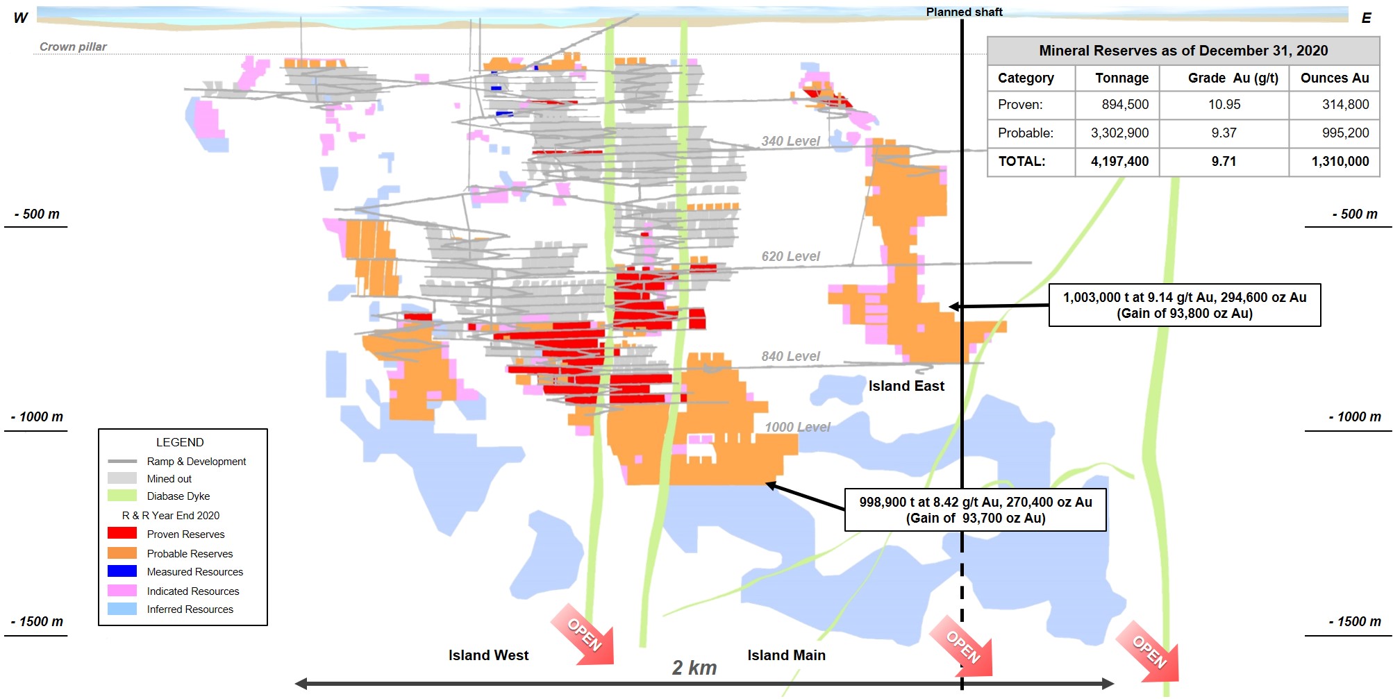 Figure 1: Island Gold Mine Main Zone Longitudinal - 2020 Mineral Reserves