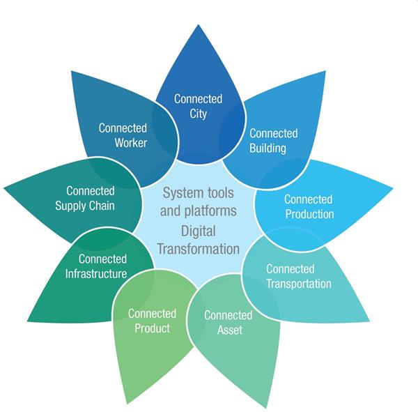 Cambashi’s IoT Charter Program Analyzes the Main Market Areas for Connected Applications and the Underlying Technology and Services