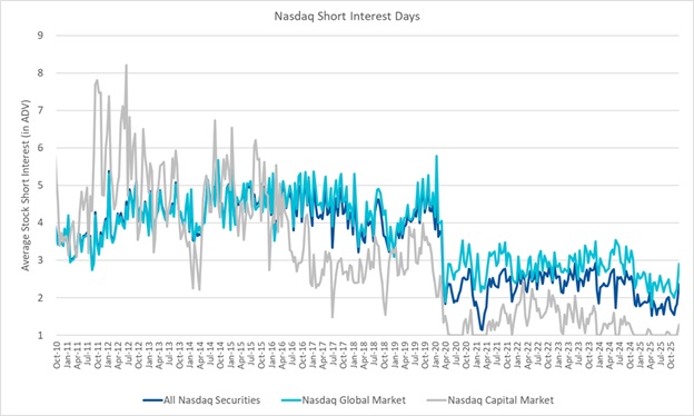 Nasdaq Announces Mid-Month Open Short Interest Positions in Nasdaq Stocks as of Settlement Date December 15, 2025