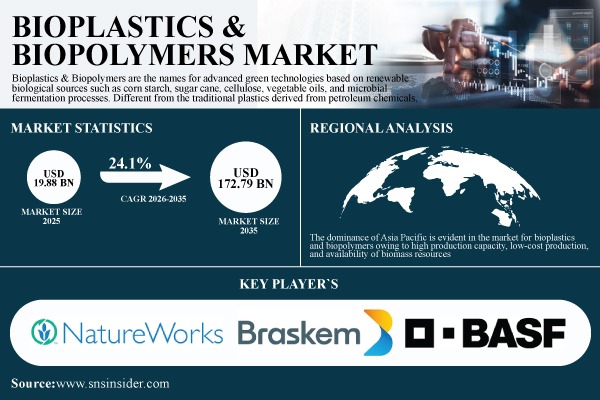 Bioplastics & Biopolymers Market