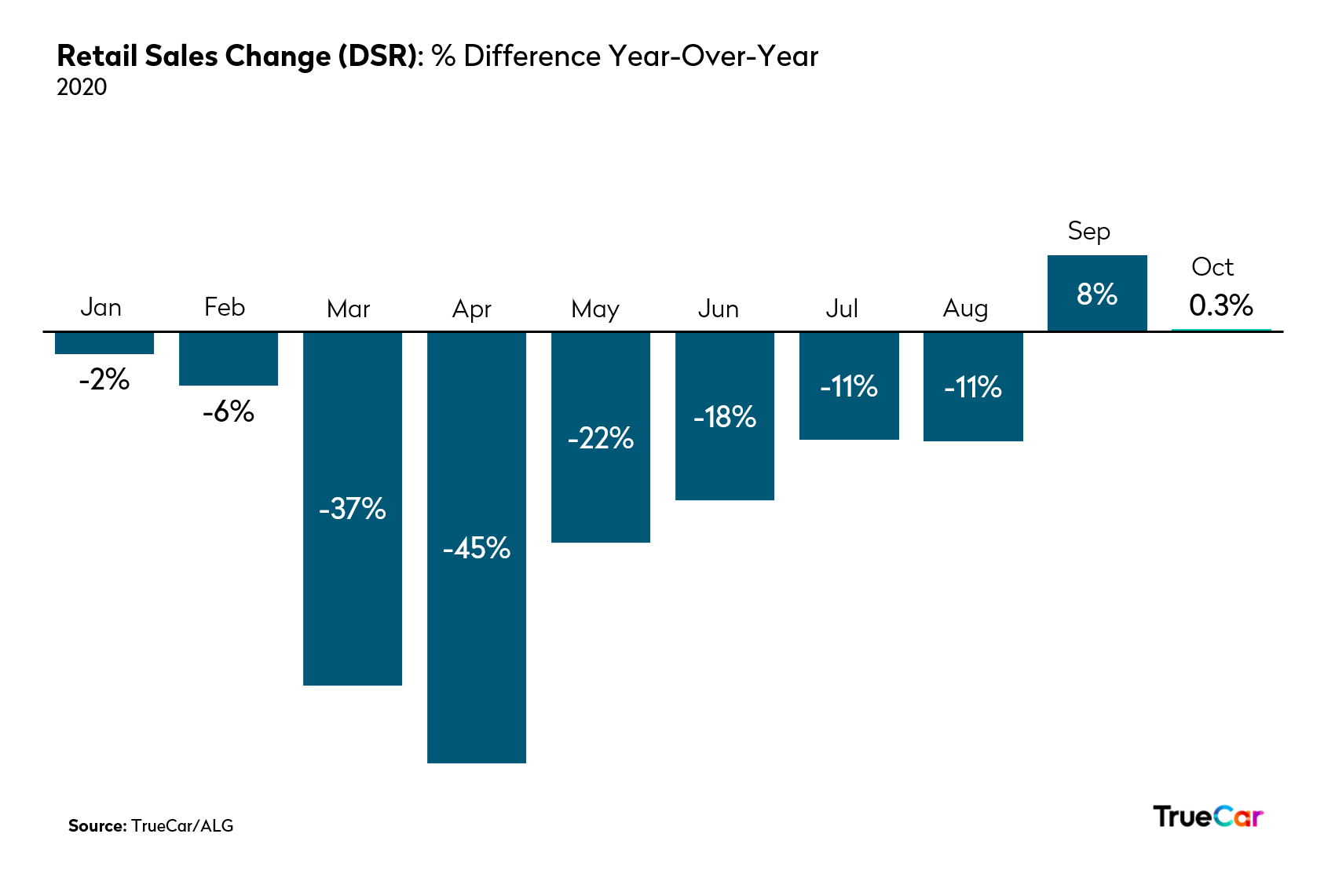 TrueCar and ALG: Retail Sales Change (DSR)