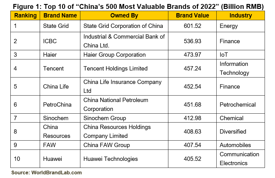 Figure 1: Top 10 of "China's 500 Most Valuable Brands of 2022" (Billion RMB)