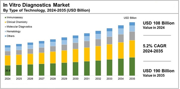 In Vitro Diagnostics MarkeT