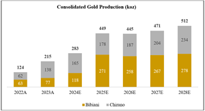 Consolidated Gold Production (koz)