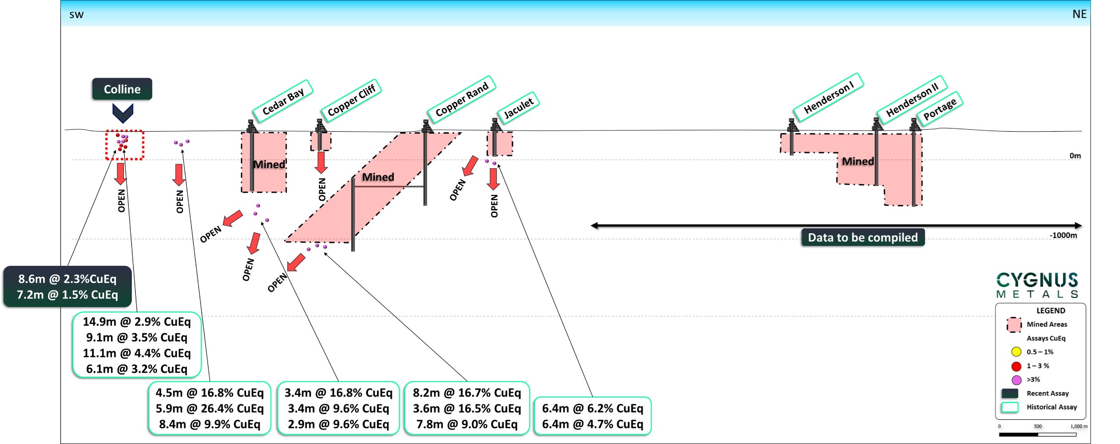 Figure 2 : Résultats de Colline à moins de 100 m de la surface, avec jusqu'à 8,6 m à 2,3 % ÉqCu (se référer à l’annexe B).