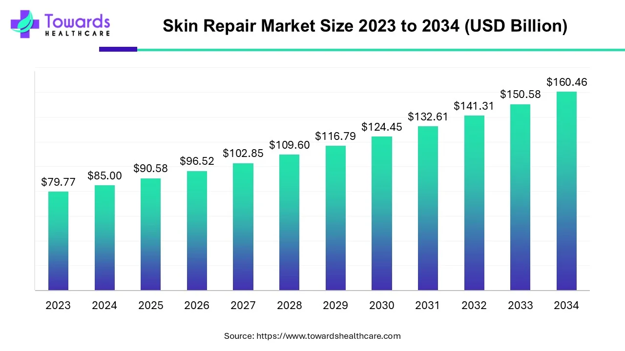 Skin Repair Market to Surge from USD 90.58 Billion in 2025 to USD 160.46 Billion by 2034