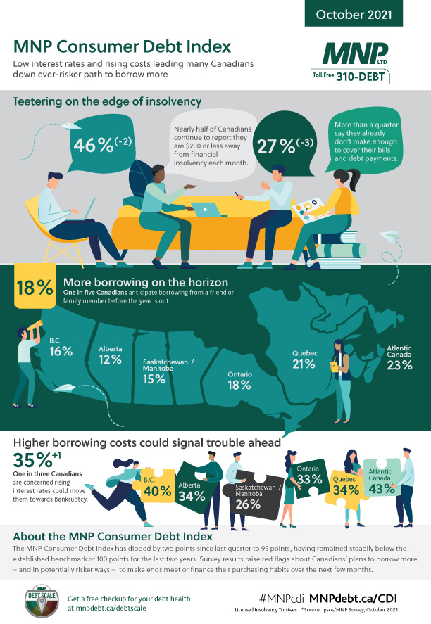 3902-22-CORP-October-MNP-Consumer-Debt-Index-Infographic