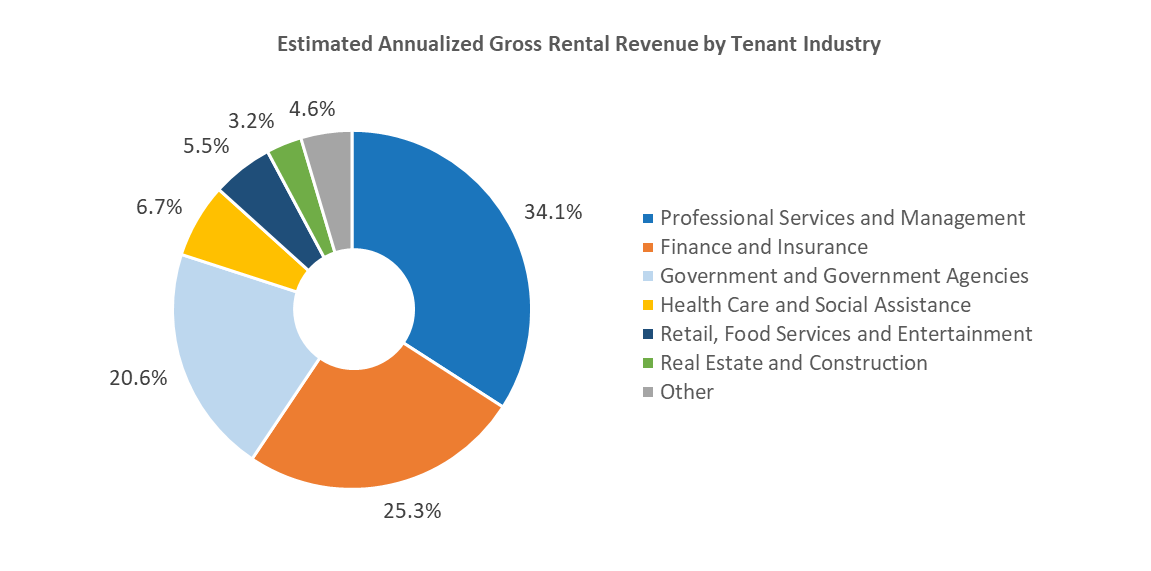 Estimated Annualized Gross Rental Revenue by Tenant Industry