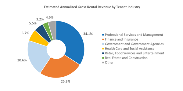 Estimated Annualized Gross Rental Revenue by Tenant Industry