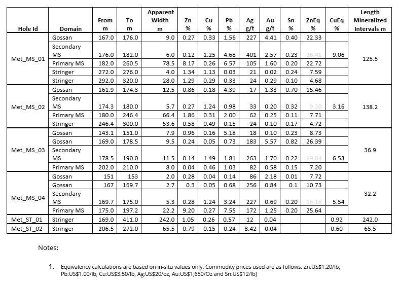 Drill Results by Domains