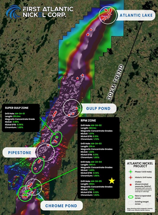 First Atlantic Nickel Corp.