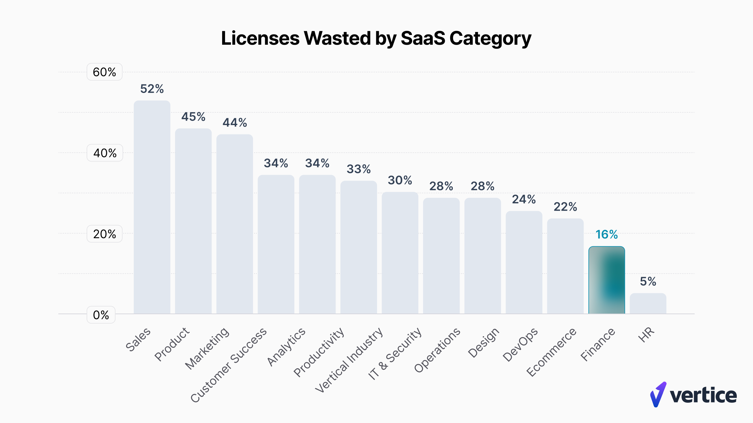 Data provided via Vertice's latest report, The Ultimate Guide to Purchasing Finance Software