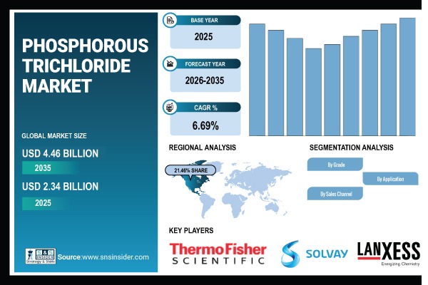 Phosphorous Trichloride Market