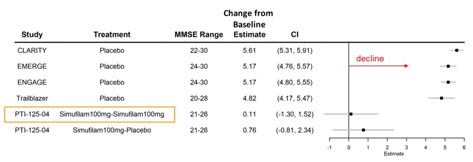 Historical declines on ADAS-Cog over 18 months in Alzheimer's disease (MMSE 20-30), placebo arms vs simufilam treatment.