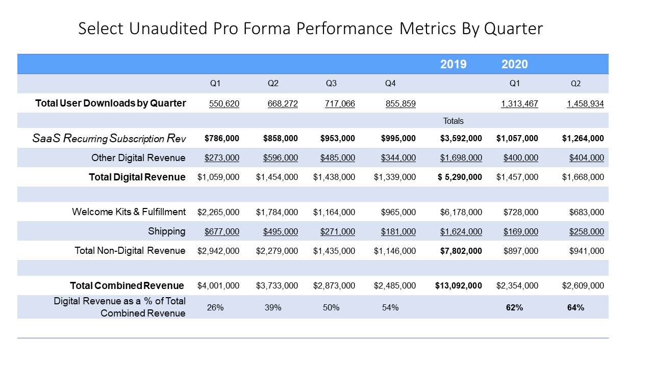 Select Unaudited Pro Forma Metrics By Quarter