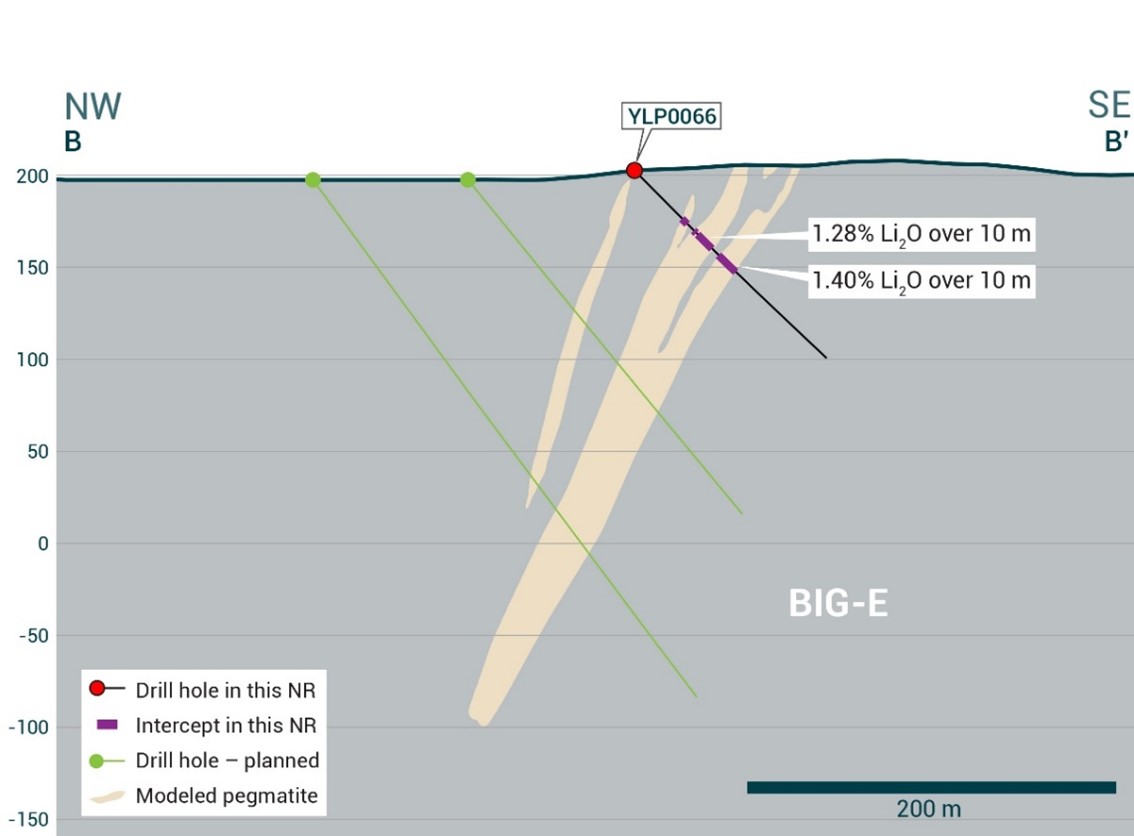 Cross-section illustrating YLP-0066 with results as shown in the BIG-East pegmatite dyke with a 10 m interval of <percent>1.40%</percent> Li2O.