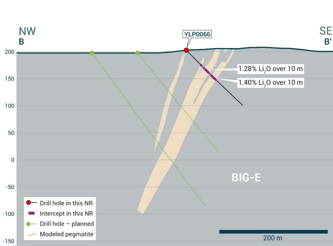 Cross-section illustrating YLP-0066 with results as shown in the BIG-East pegmatite dyke with a 10 m interval of 1.40% Li2O.