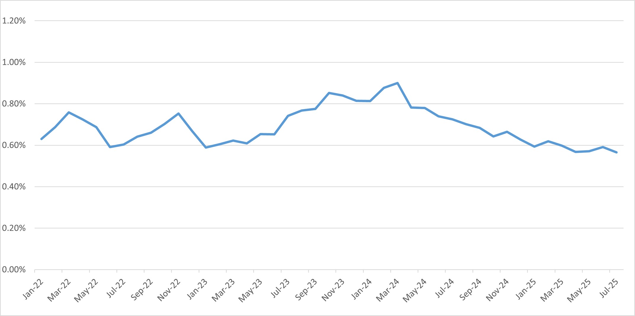 First Payment Default 30+¹ 
